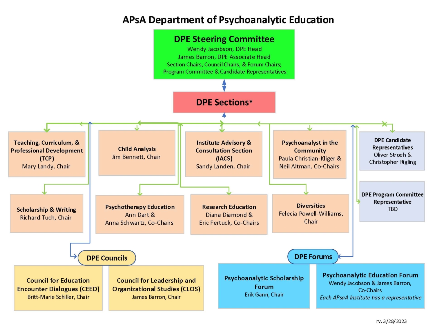 Department of Psychoanalytic Education (DPE) American Psychoanalytic Association